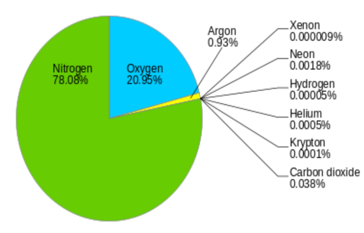 Nitrogen Oxygen