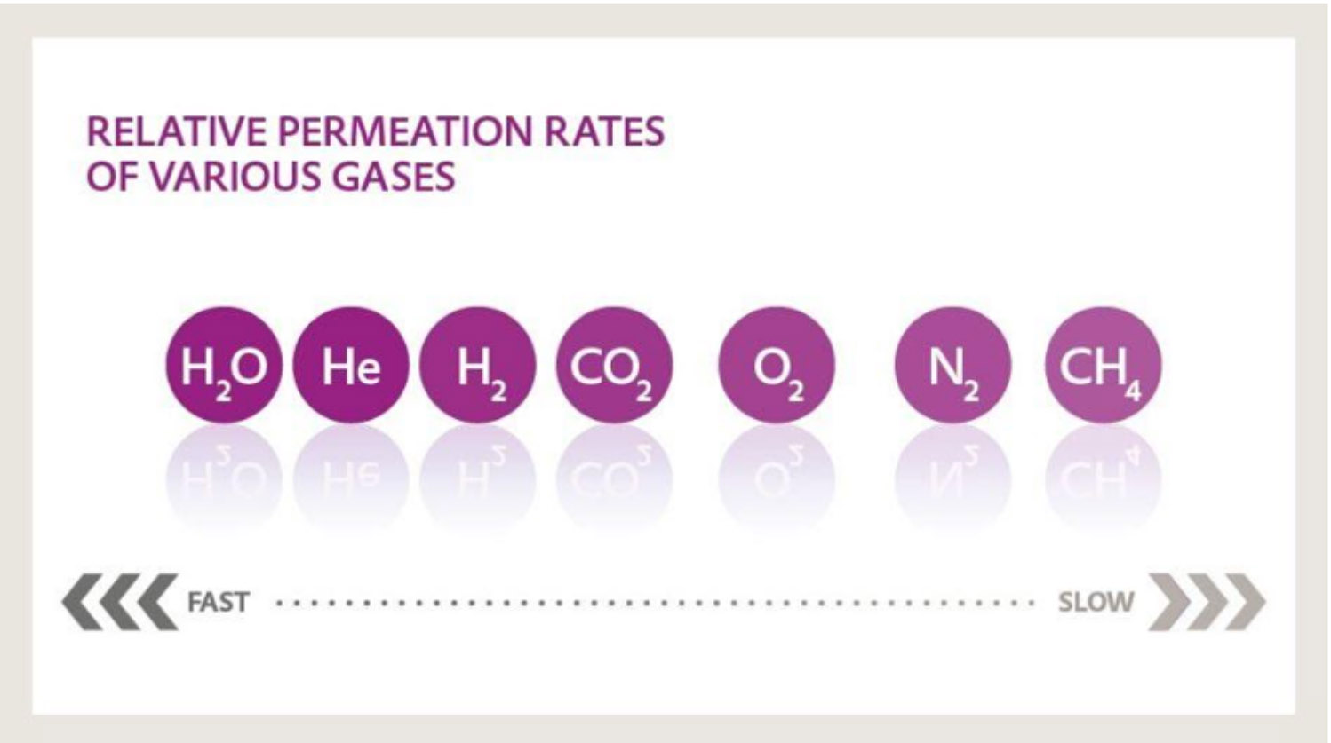 Relative Permiation Rates